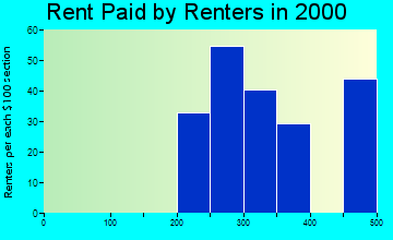 15357 rent paid by renters