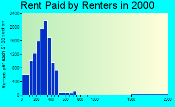 15401 rent paid by renters