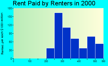15445 rent paid by renters