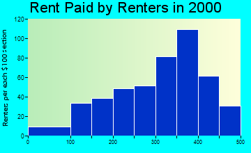 15456 rent paid by renters