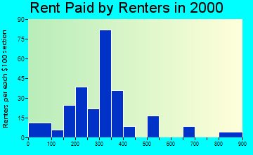 15459 rent paid by renters