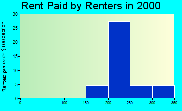 15470 rent paid by renters