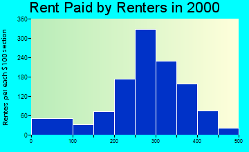 15478 rent paid by renters