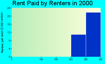 15485 rent paid by renters