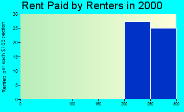 15489 rent paid by renters