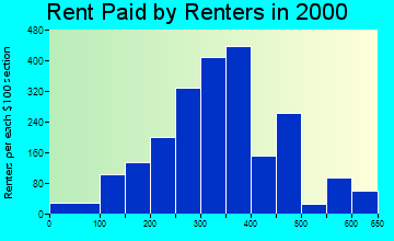 15522 rent paid by renters