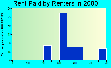 15624 rent paid by renters