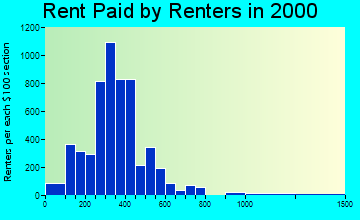 15650 rent paid by renters