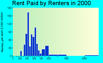 15668 rent paid by renters