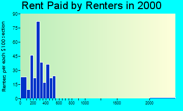 15954 rent paid by renters
