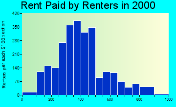 16057 rent paid by renters