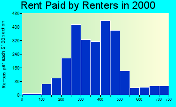 16127 rent paid by renters
