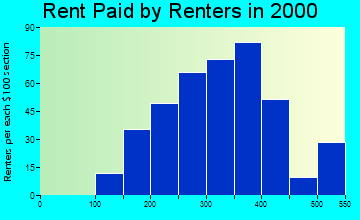 16134 rent paid by renters