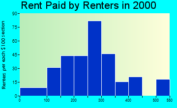 16153 rent paid by renters