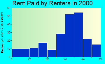 16156 rent paid by renters