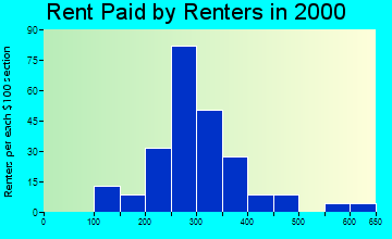 16350 rent paid by renters