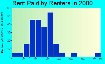 16351 rent paid by renters