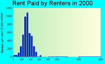 16365 rent paid by renters