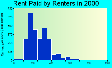 16501 rent paid by renters