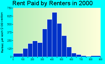16504 rent paid by renters