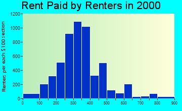 16507 rent paid by renters