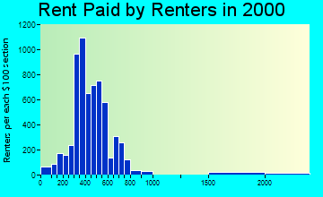 16509 rent paid by renters