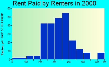16611 rent paid by renters