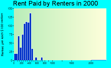 16673 rent paid by renters