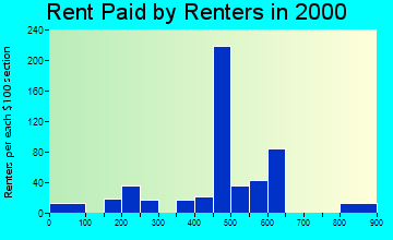 17007 rent paid by renters