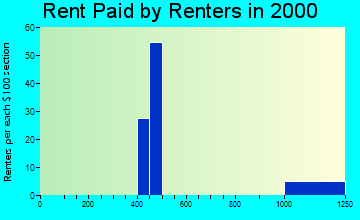 17010 rent paid by renters