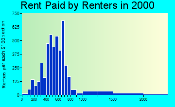 17033 rent paid by renters