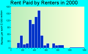17065 rent paid by renters