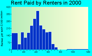 17113 rent paid by renters