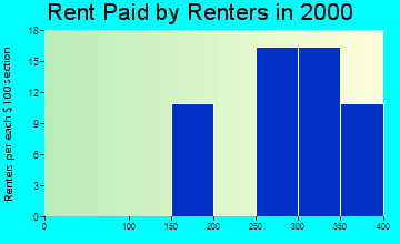 17253 rent paid by renters