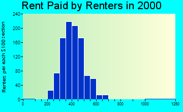 17307 rent paid by renters