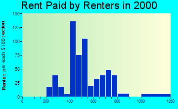 17527 rent paid by renters