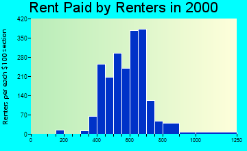 18045 rent paid by renters