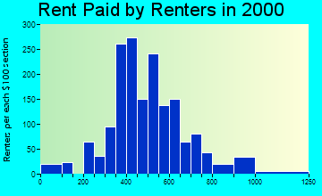 18055 rent paid by renters