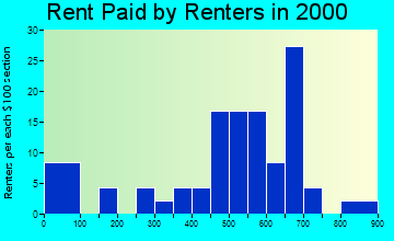 18085 rent paid by renters