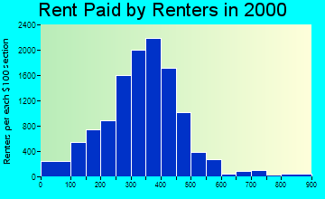 18201 rent paid by renters
