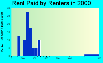 18231 rent paid by renters