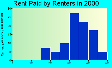 18254 rent paid by renters