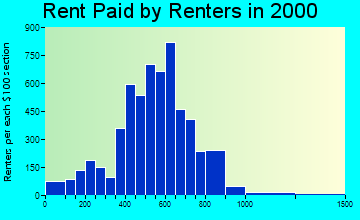 18301 rent paid by renters
