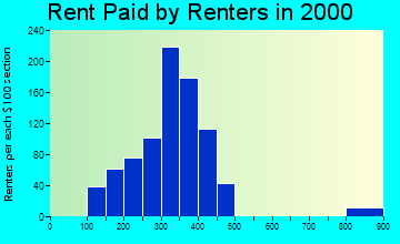 18421 rent paid by renters