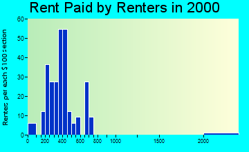 18470 rent paid by renters