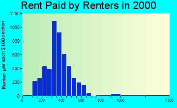18510 rent paid by renters