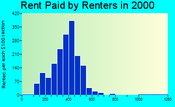 18657 rent paid by renters