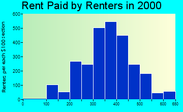 18840 rent paid by renters