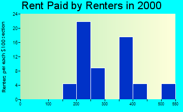 18851 rent paid by renters