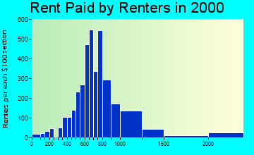 19002 rent paid by renters